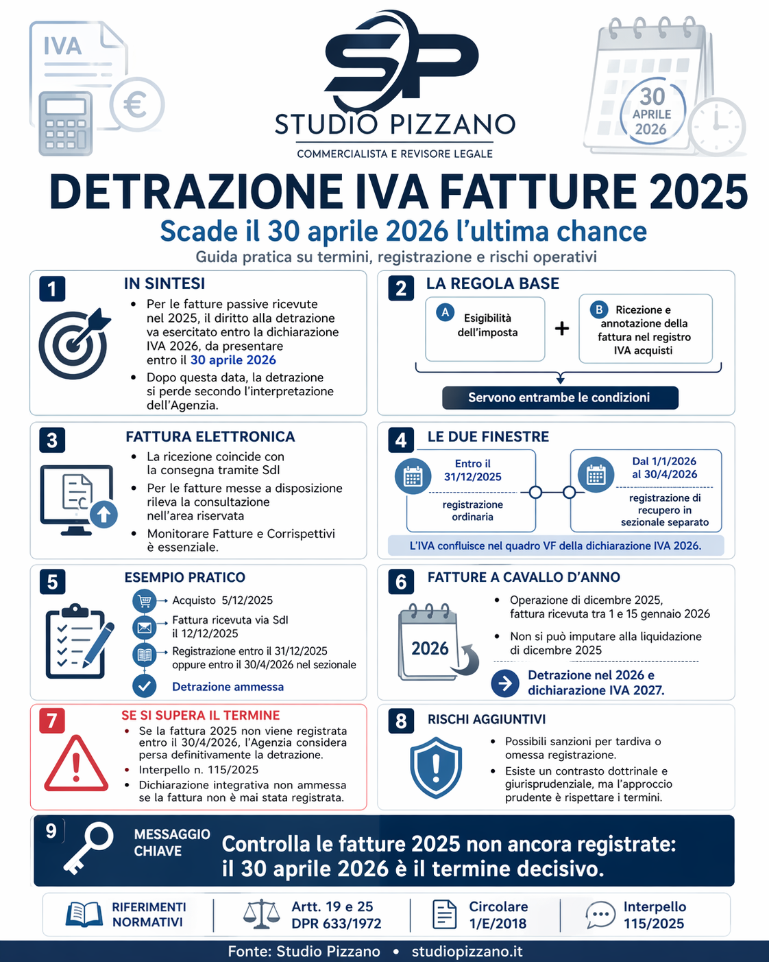 Detrazione IVA fatture 2025: scade il 30 aprile 2026 l'ultima chance 4 ChatGPT Image 24 apr 2026 12 18 51