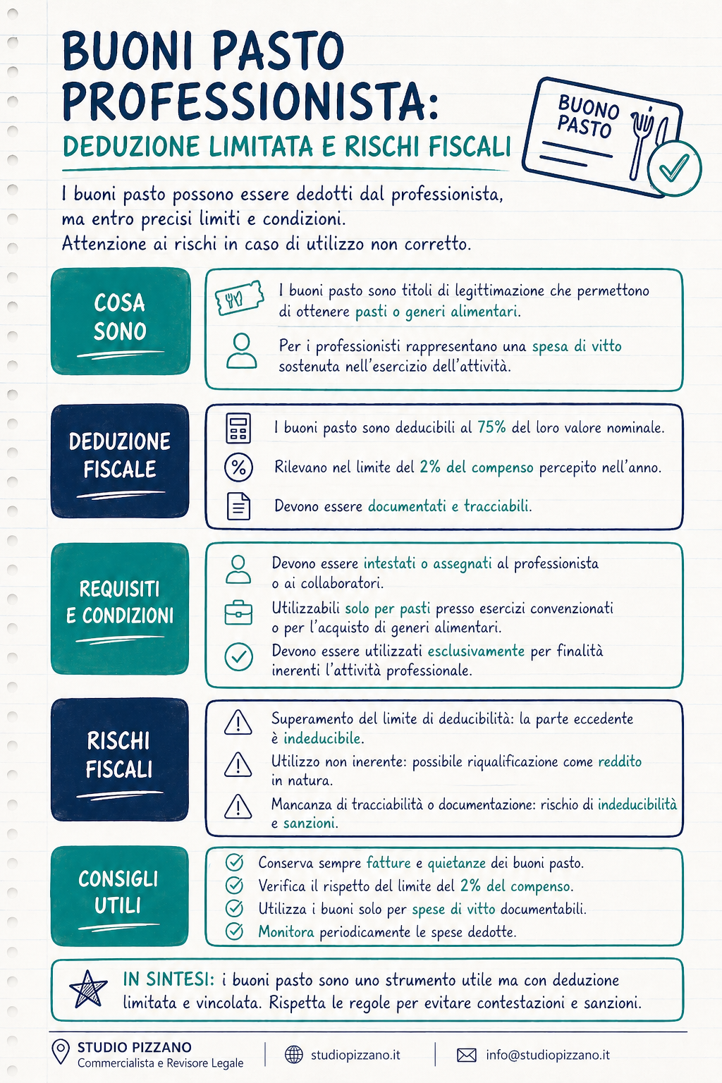 Buoni pasto professionista: deduzione limitata e rischi fiscali 3 infografica Buoni pasto professionista