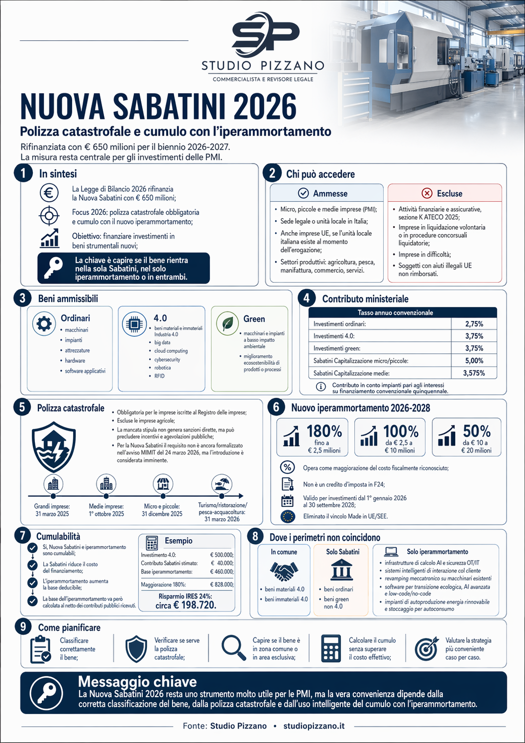 Nuova Sabatini 2026: polizza catastrofale e cumulo con l'iperammortamento 3 infografica Nuova Sabatini 2026