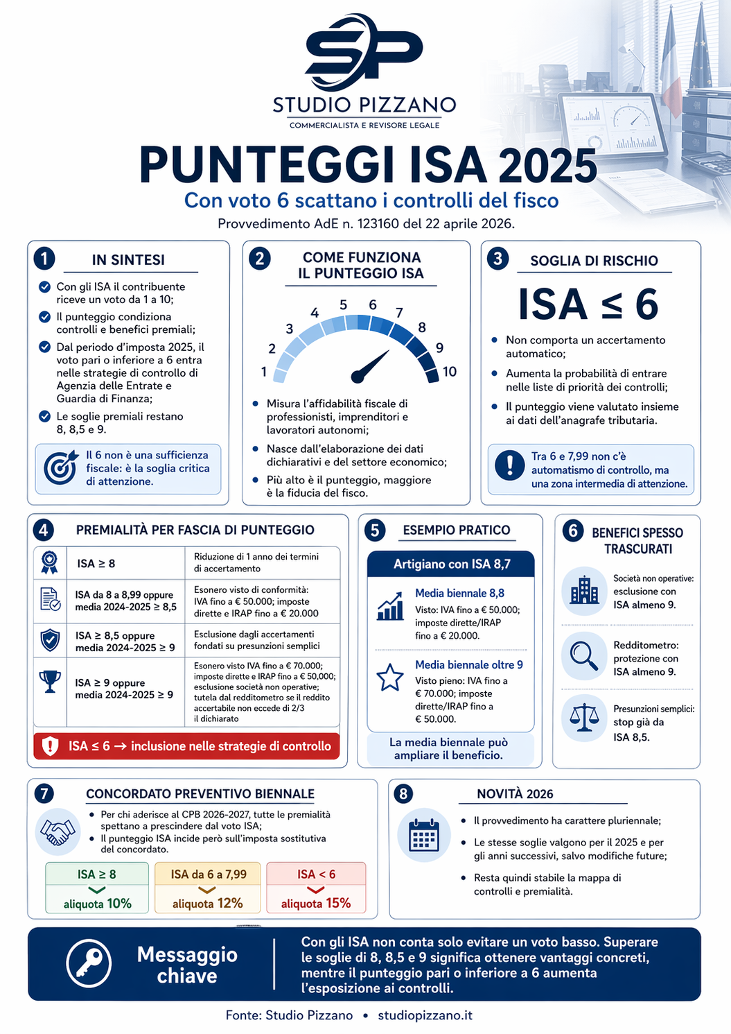Punteggi ISA 2025: con voto 6 scattano i controlli del fisco 3 infografica Punteggi ISA 2025
