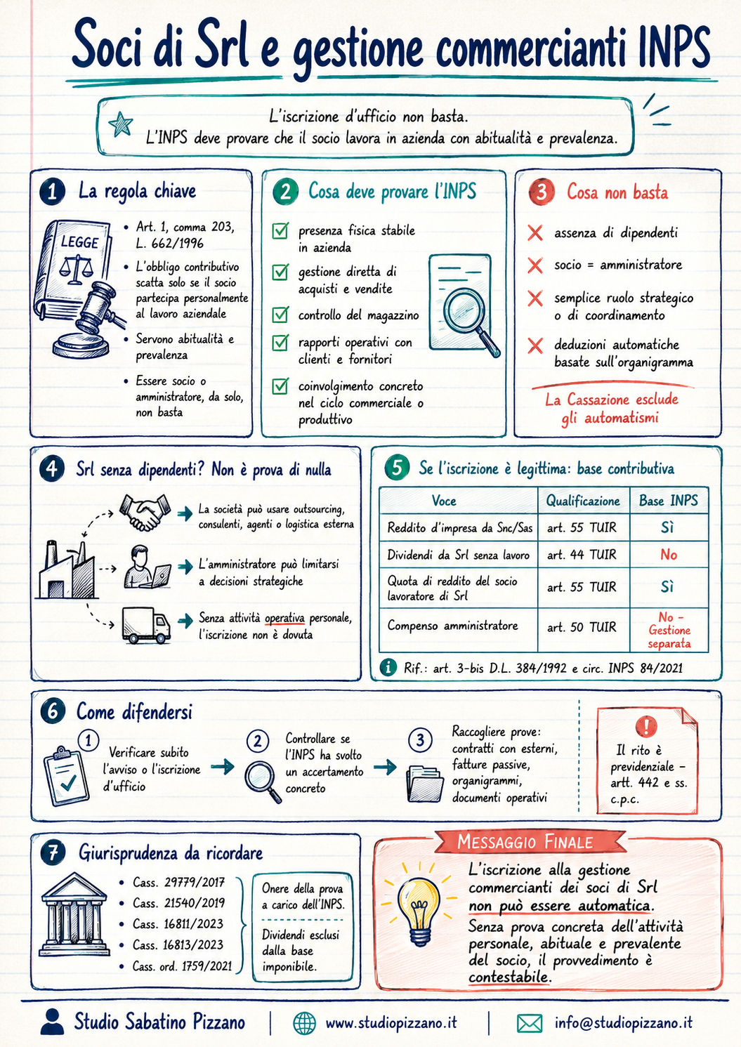 Contributi INPS soci di Srl: quando scatta l'obbligo di iscrizione alla gestione commercianti 2 ChatGPT Image 27 mag 2026 19 53 38