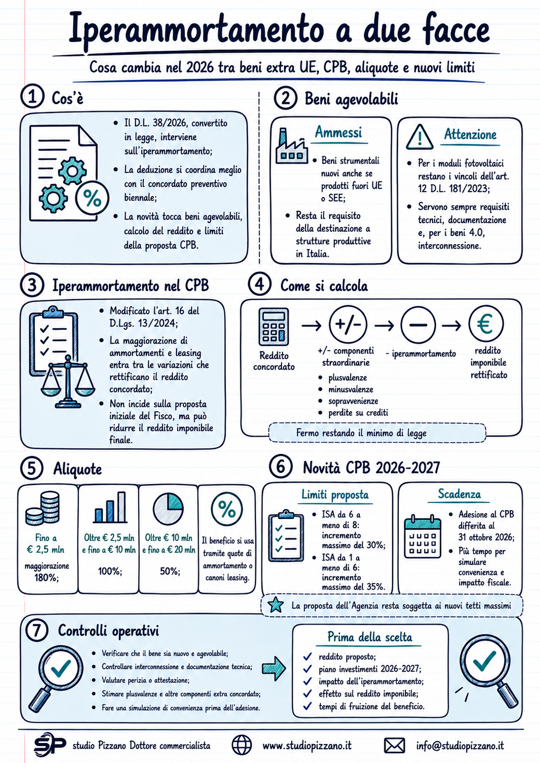 Iperammortamento nel CPB: deduzione salva e beni extra UE ammessi 2 Infografica iperammortamento
