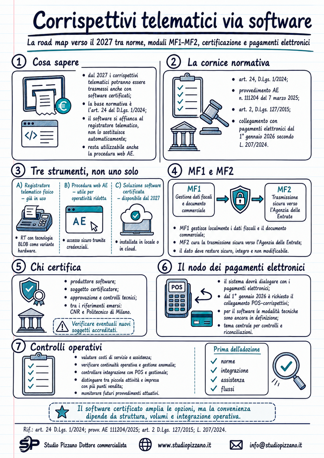 Corrispettivi telematici via software: la road map verso il 2027 è confermata 2 infografica corrispettivisoftware
