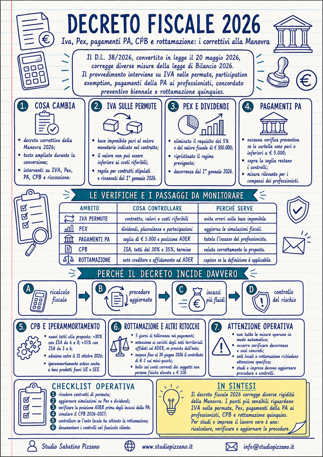 Decreto fiscale 2026: correttivi su IVA, Pex e pagamenti PA 2 infografica decretofiscale2026 1