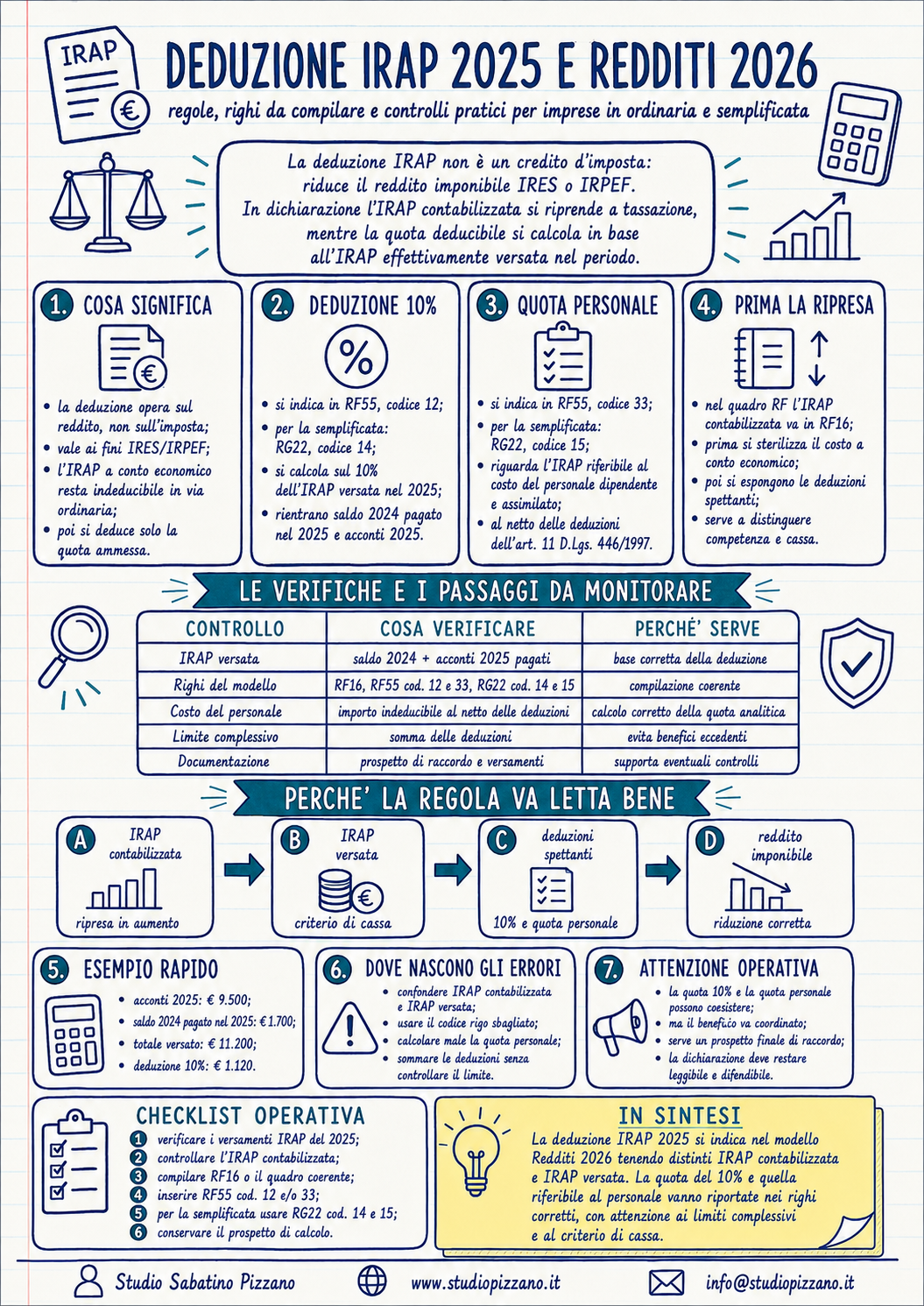 Deduzione IRAP 2025 in Redditi 2026: righi, calcoli e controlli 2 infografica deduzioniirap