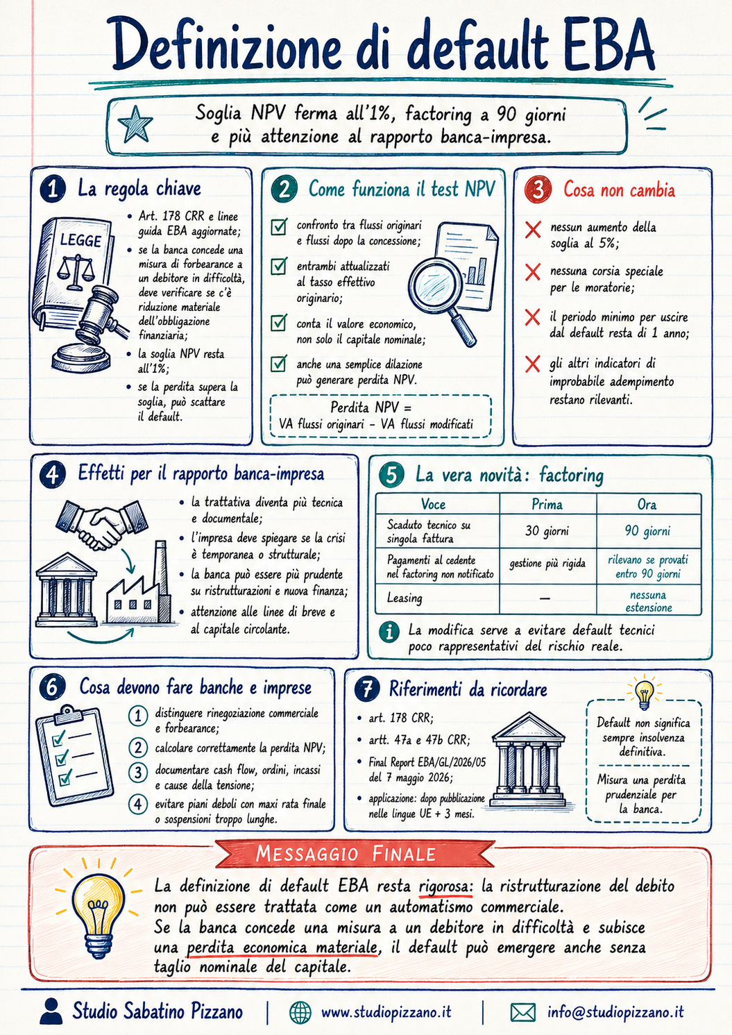Definizione di default EBA: cosa cambia con soglia NPV e factoring 2 infografica defaulteba