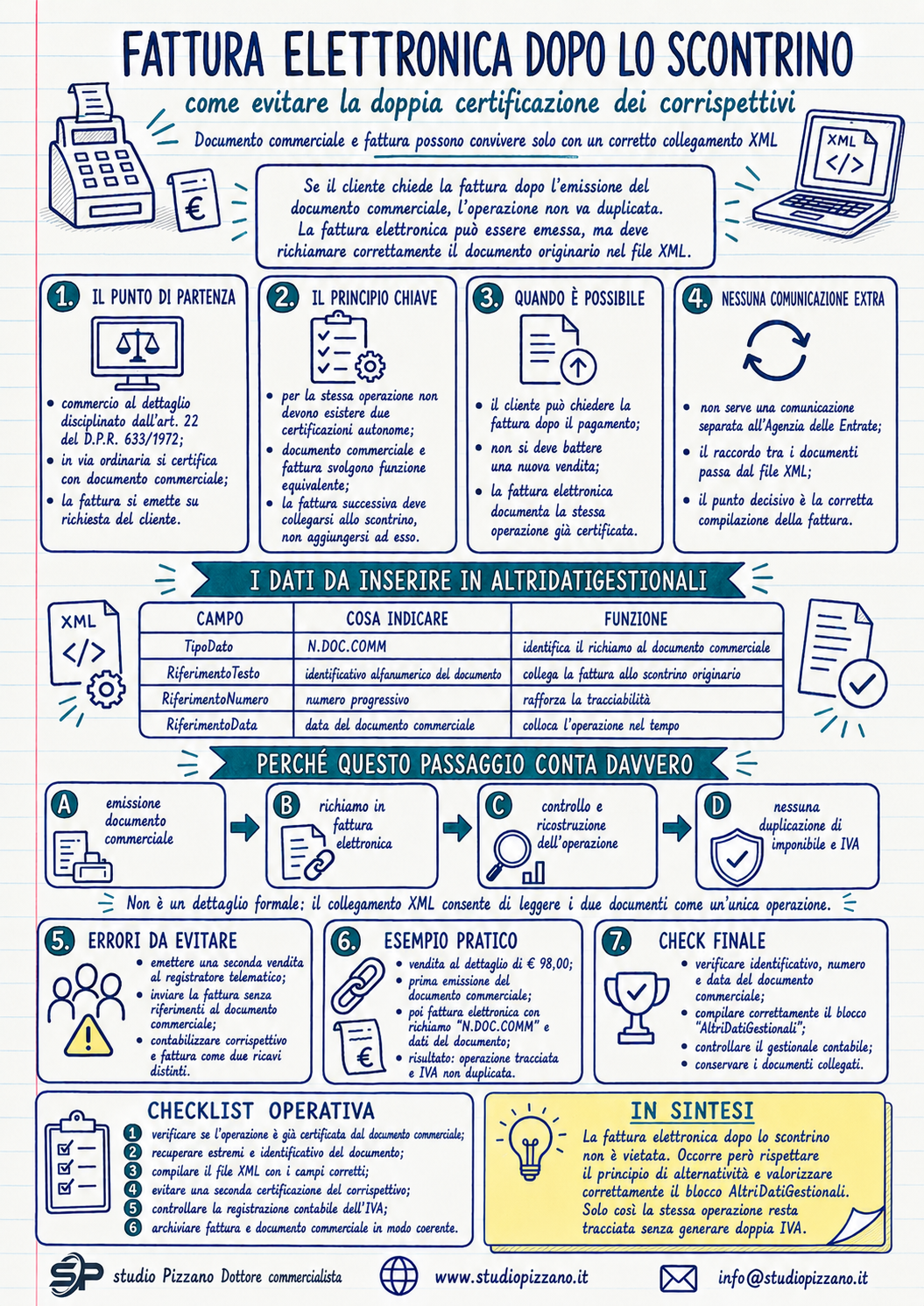 Fattura elettronica dopo scontrino: come evitare la doppia IVA 2 infografica fatturascontrino