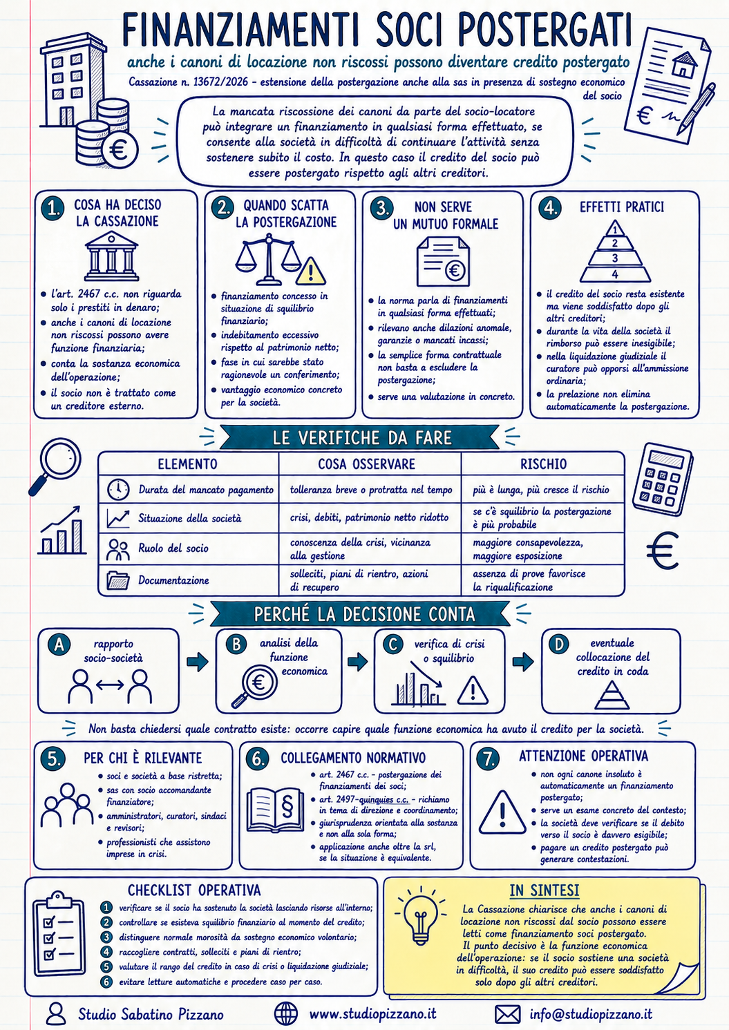 Finanziamenti soci postergati anche con canoni non riscossi 2 infografica finanziamentisocipostergati