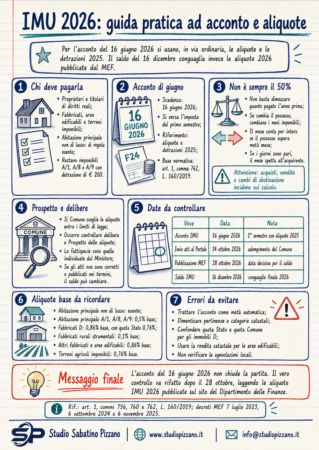 Aliquote IMU 2026: acconto di giugno con i valori 2025 3 infografica imu2026