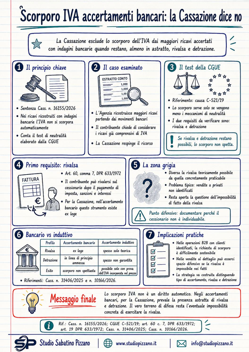 Scorporo IVA accertamenti bancari: la Cassazione dice no 3 infografica iva accertamentbancari2