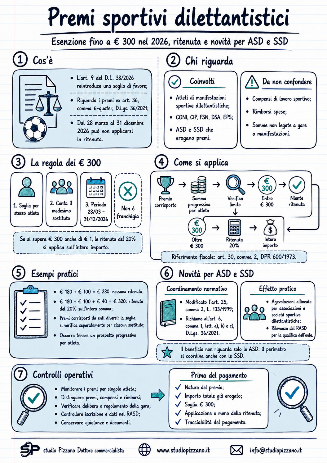 Premi sportivi dilettantistici: confermata l'esenzione fino a € 300 nel 2026 2 infografica premisportivi