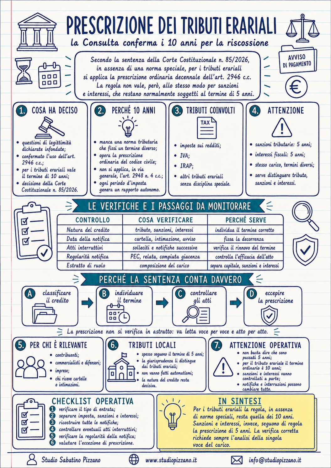 Prescrizione tributi erariali: la Consulta conferma i dieci anni 2 infografica prescrizionetributi