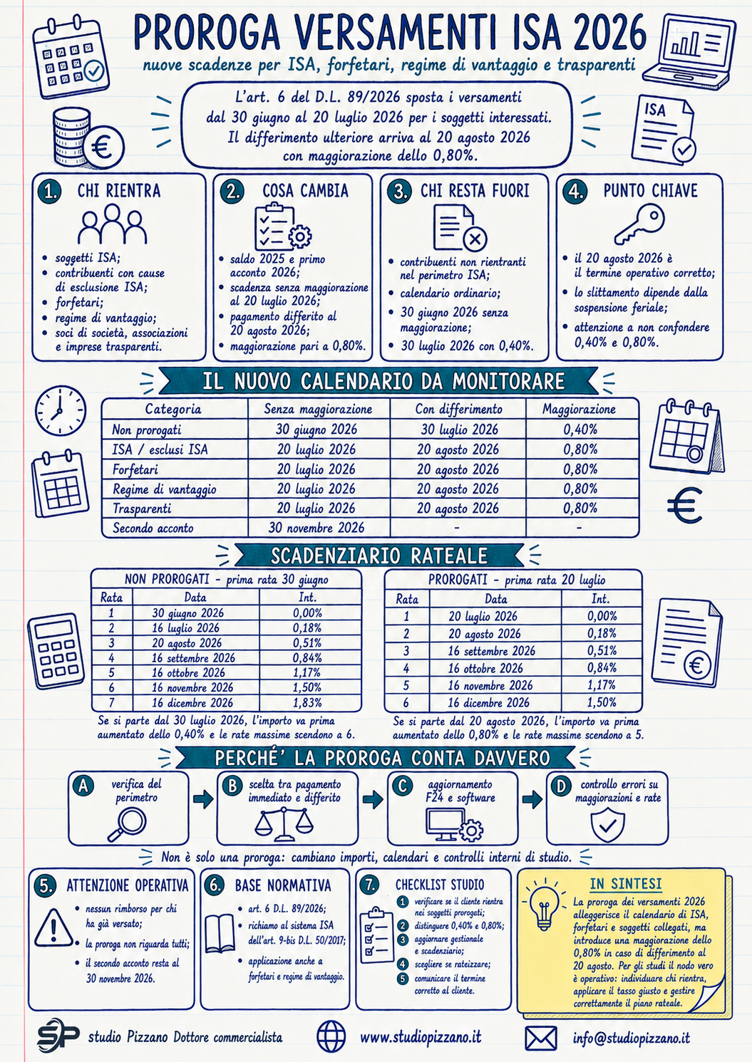 Proroga versamenti 2026: nuove scadenze e maggiorazione allo 0,80% per i soggetti ISA 2 infografica prorogaimposte