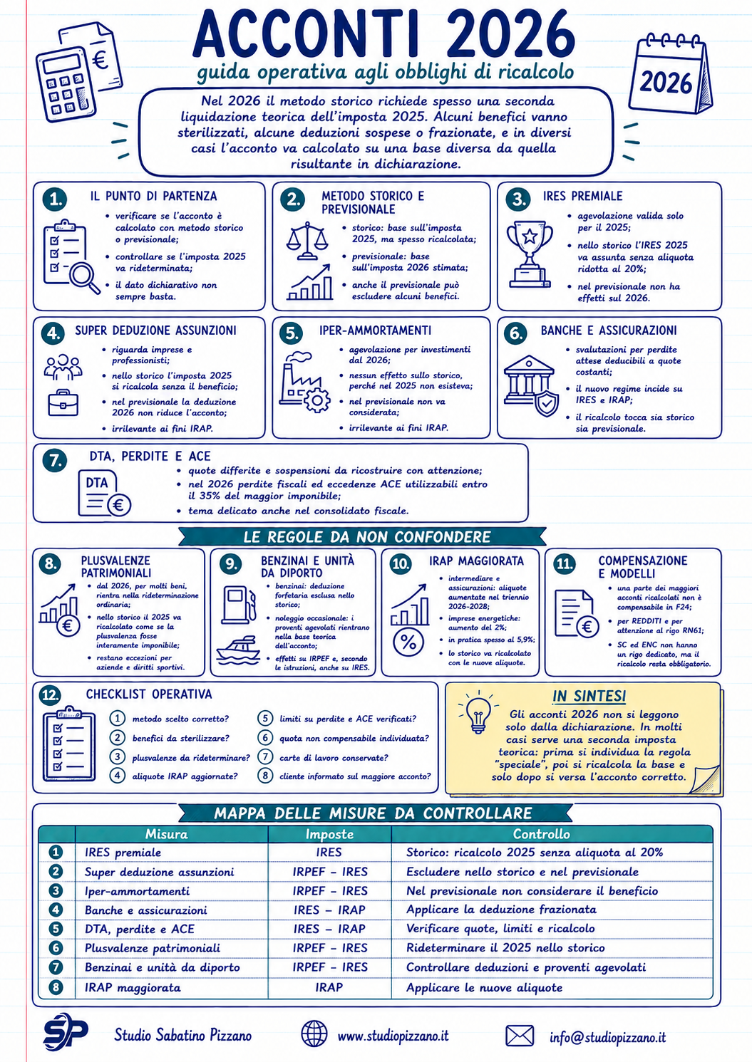 Acconti 2026, ricalcolo obbligatorio più ampio per IRES, IRAP e IRPEF 2 infografica ricalcoloacconti2026