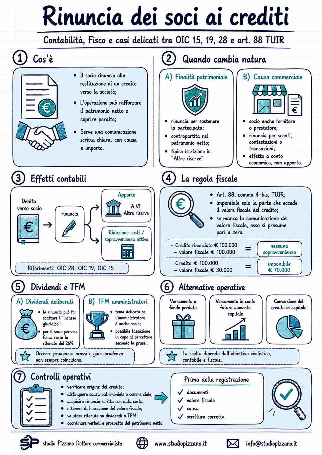 Rinuncia crediti soci: contabilità, Fisco e rischi sugli utili 2 infografica rinunciacreditisoci