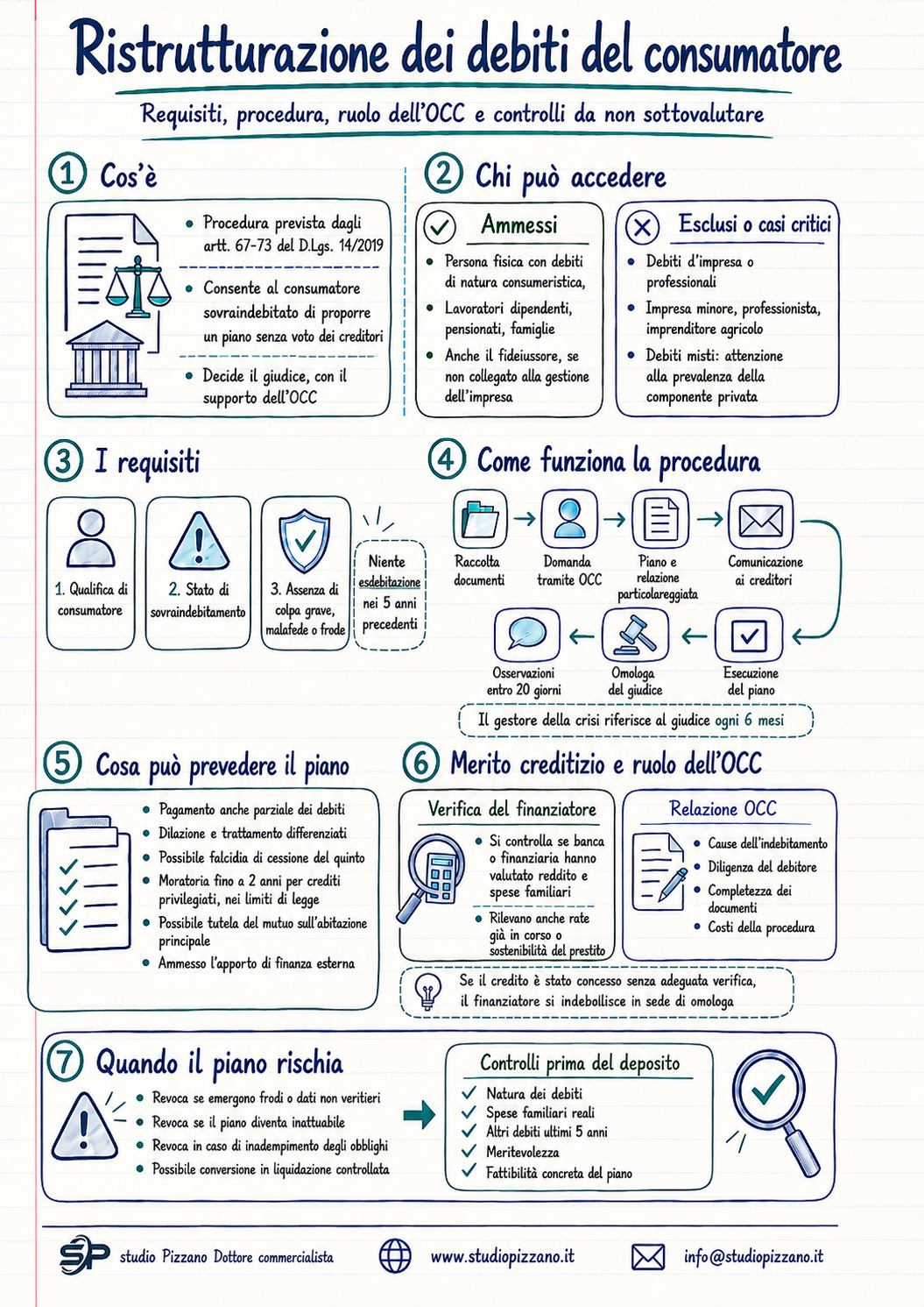 Ristrutturazione debiti consumatore: guida completa al piano 2 infografica ristrutturazionedebiti3