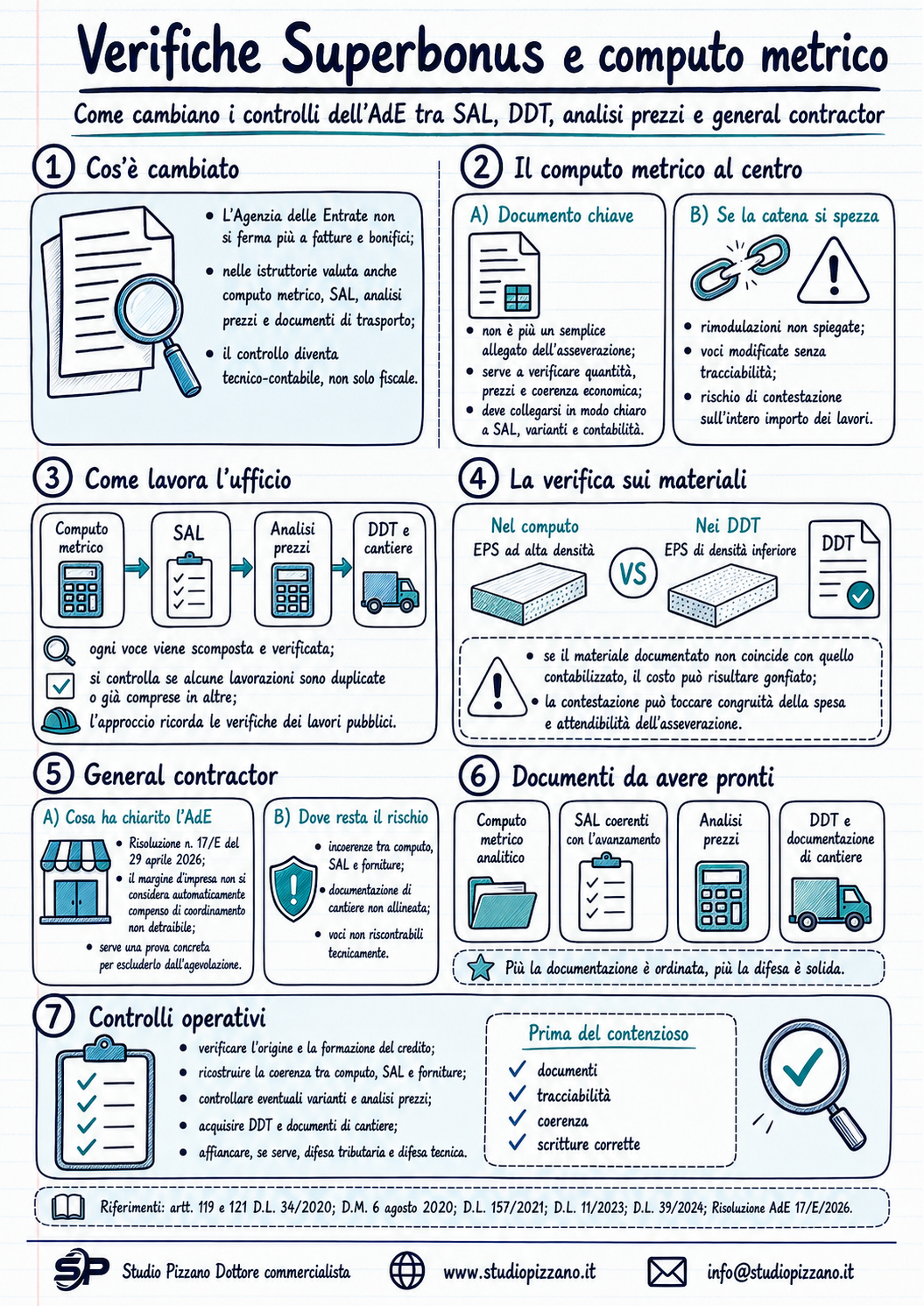 Verifiche Superbonus, computo metrico: l'Agenzia delle entrate cambia metodo di controllo 3 infografica verifichesuperbonus