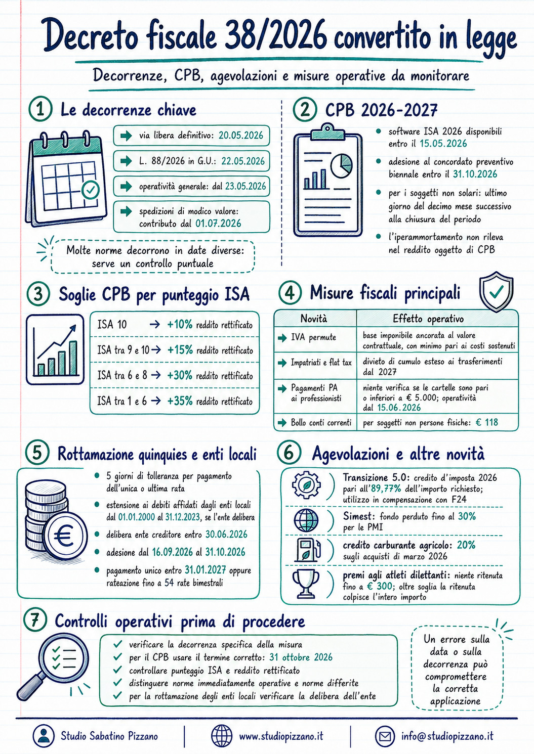 Decreto fiscale 38/2026 convertito in legge: tutte le novità 2 infograifica dlfiscale2026