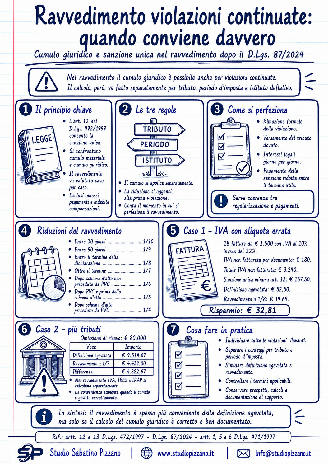 I ravvedimento