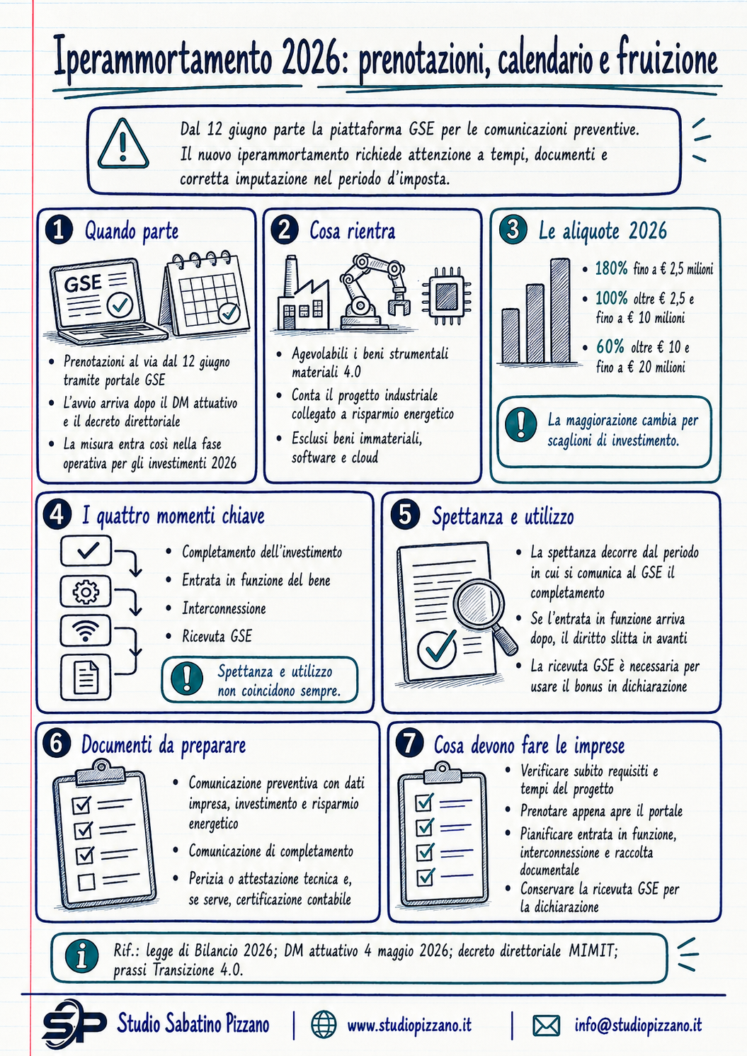Iperammortamento 2026, prenotazioni al via: calendario e rischi 3 Infografica iper