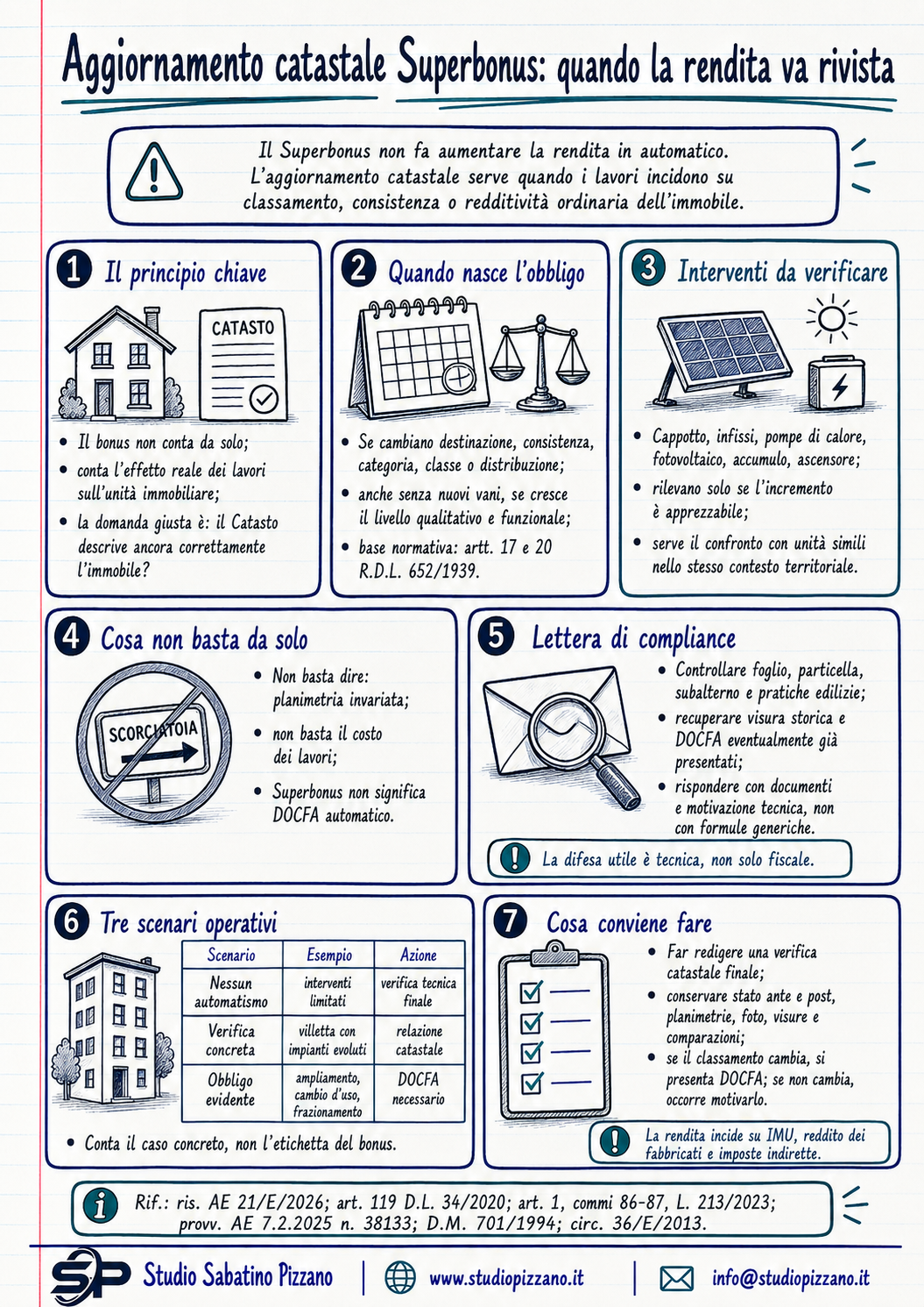 Aggiornamento catastale Superbonus: quando la rendita va rivista 3 infografica aggiornamentocatastalesuperbonus