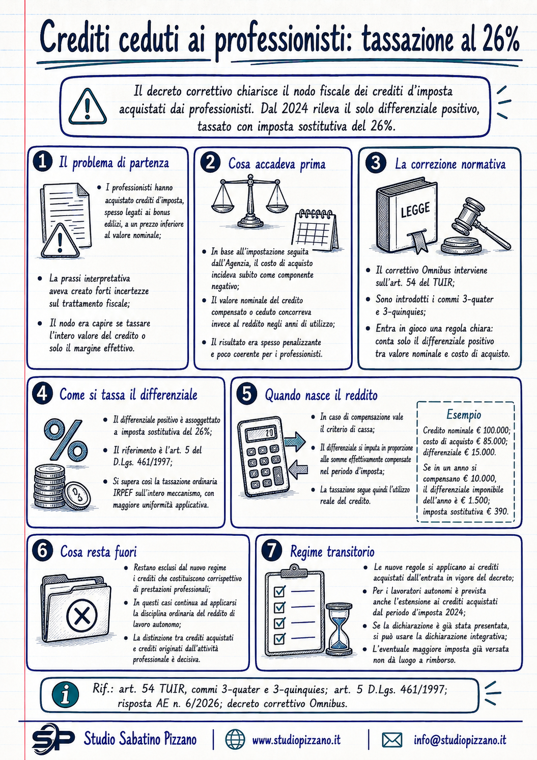 Acquisto crediti d'imposta professionisti: tassa al 26% sul solo differenziale 3 infografica creditiprofessionisti