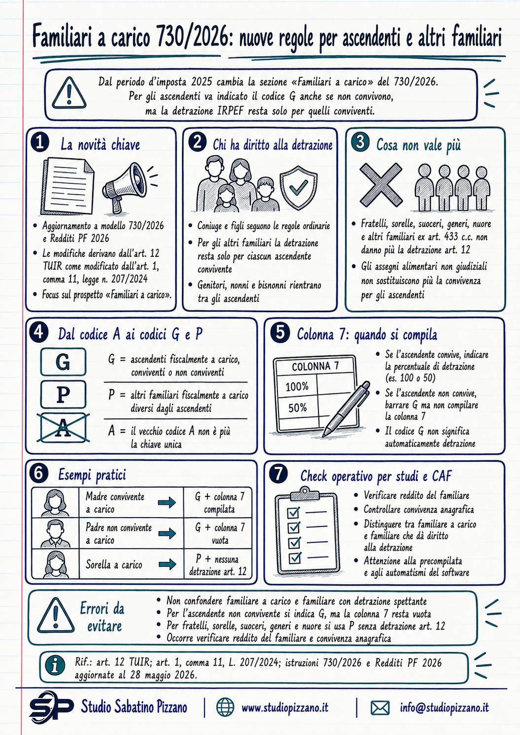 Familiari a carico 730/2026: codice G per tutti gli ascendenti 3 infografica familiari a carico