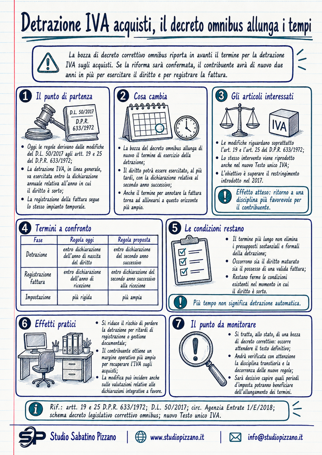 Detrazione IVA acquisti, il decreto omnibus allunga i tempi 3 infografica fattureiva