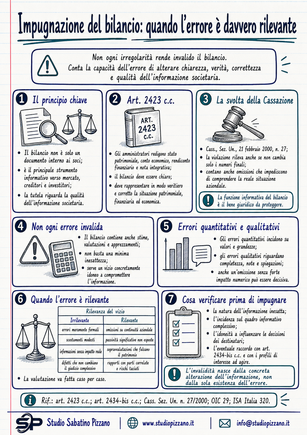 Impugnazione del bilancio, errore rilevante e tutela informativa 3 infografica impugnazionebilancio
