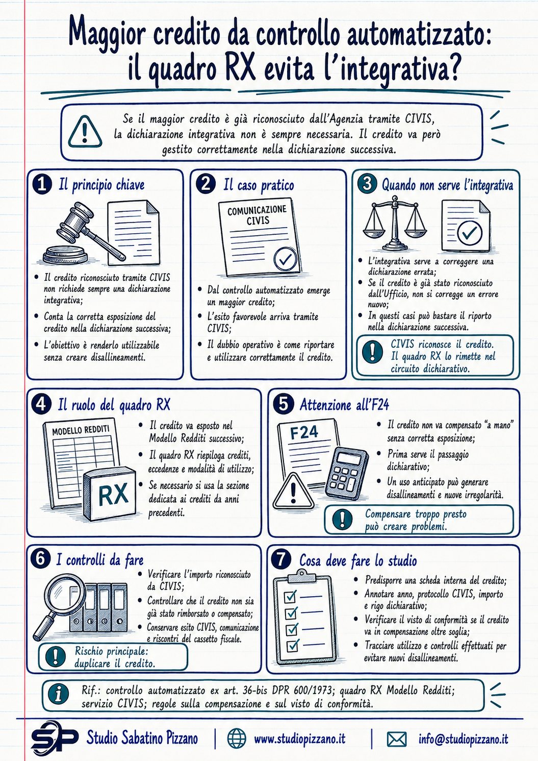 Maggior credito da controllo automatizzato: quando il quadro RX evita la dichiarazione integrativa 3 infografica maggiorcredito