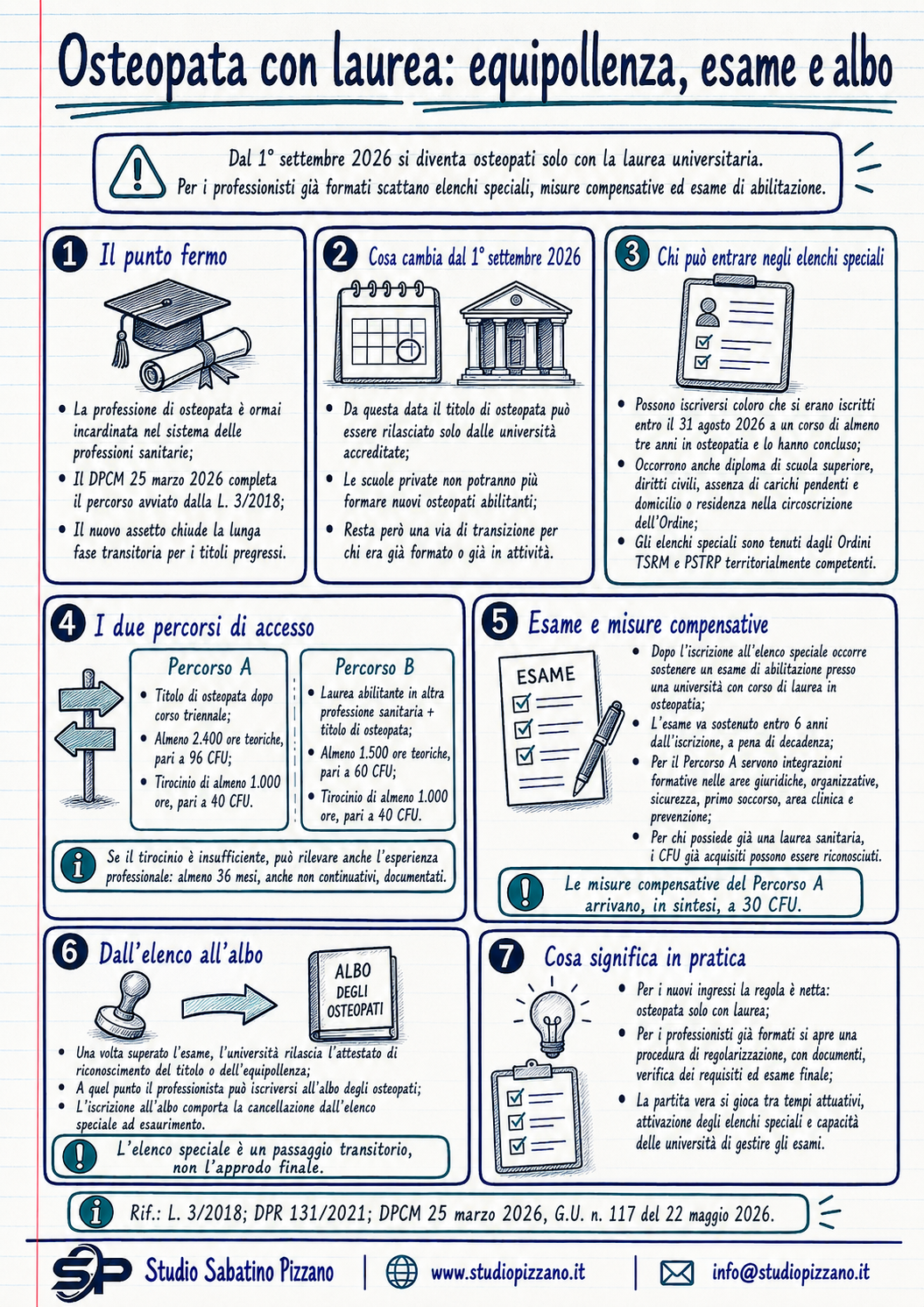 Avvio attività Osteopata con laurea: cosa cambia per titoli, albo ed esame 3 infografica osteopata