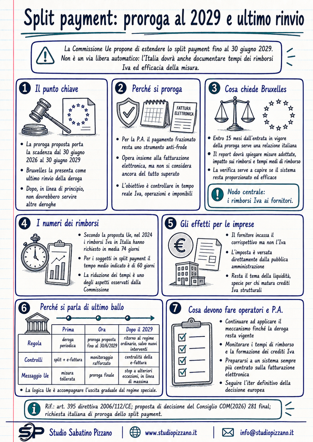 Split payment proroga 2029: ultimo rinnovo e nodo rimborsi IVA 3 infografica prorogaspli