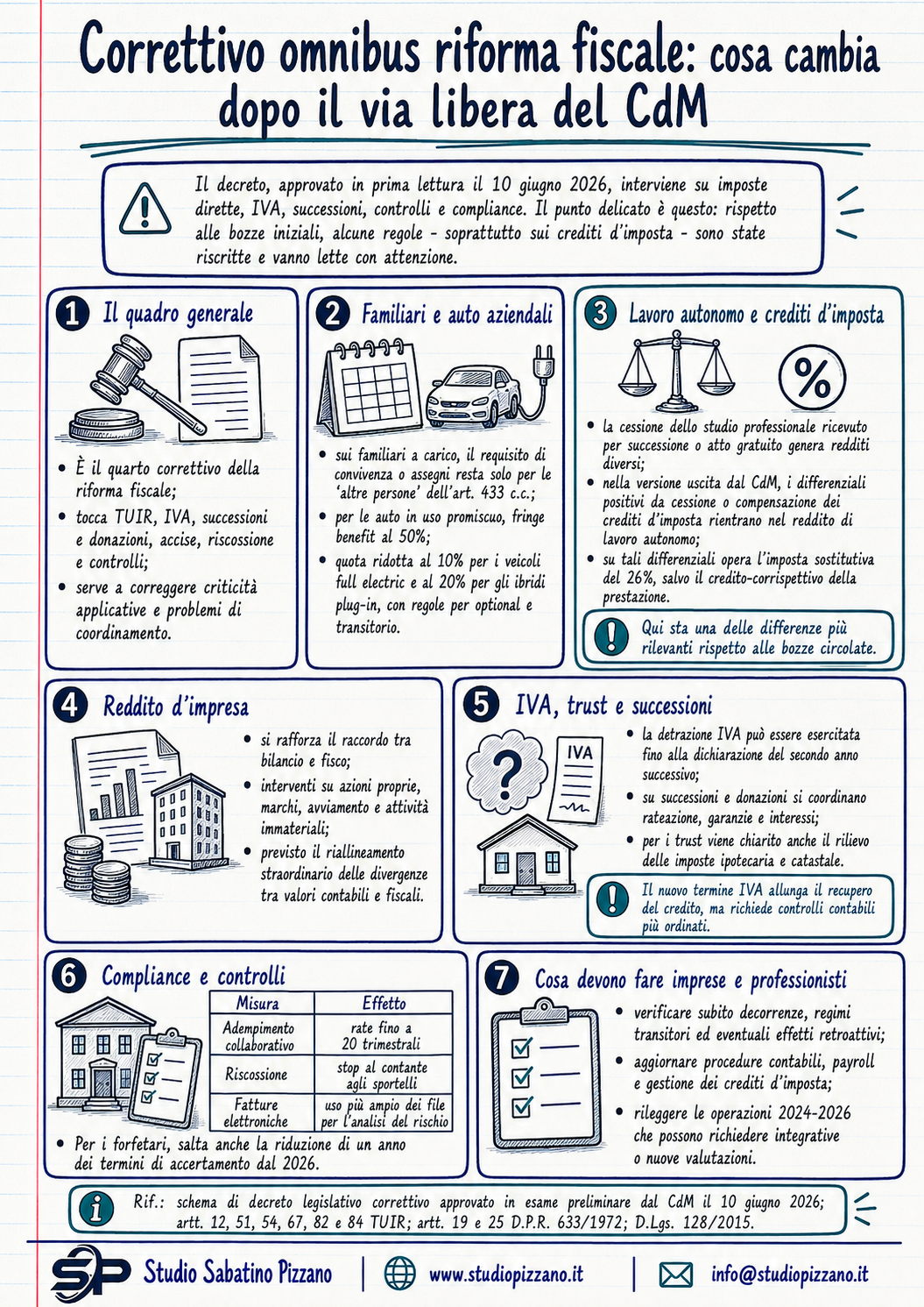 Quarto correttivo riforma fiscale: bonus, IVA e fringe benefit cambiano passo 3 infografica quartocrrettivo
