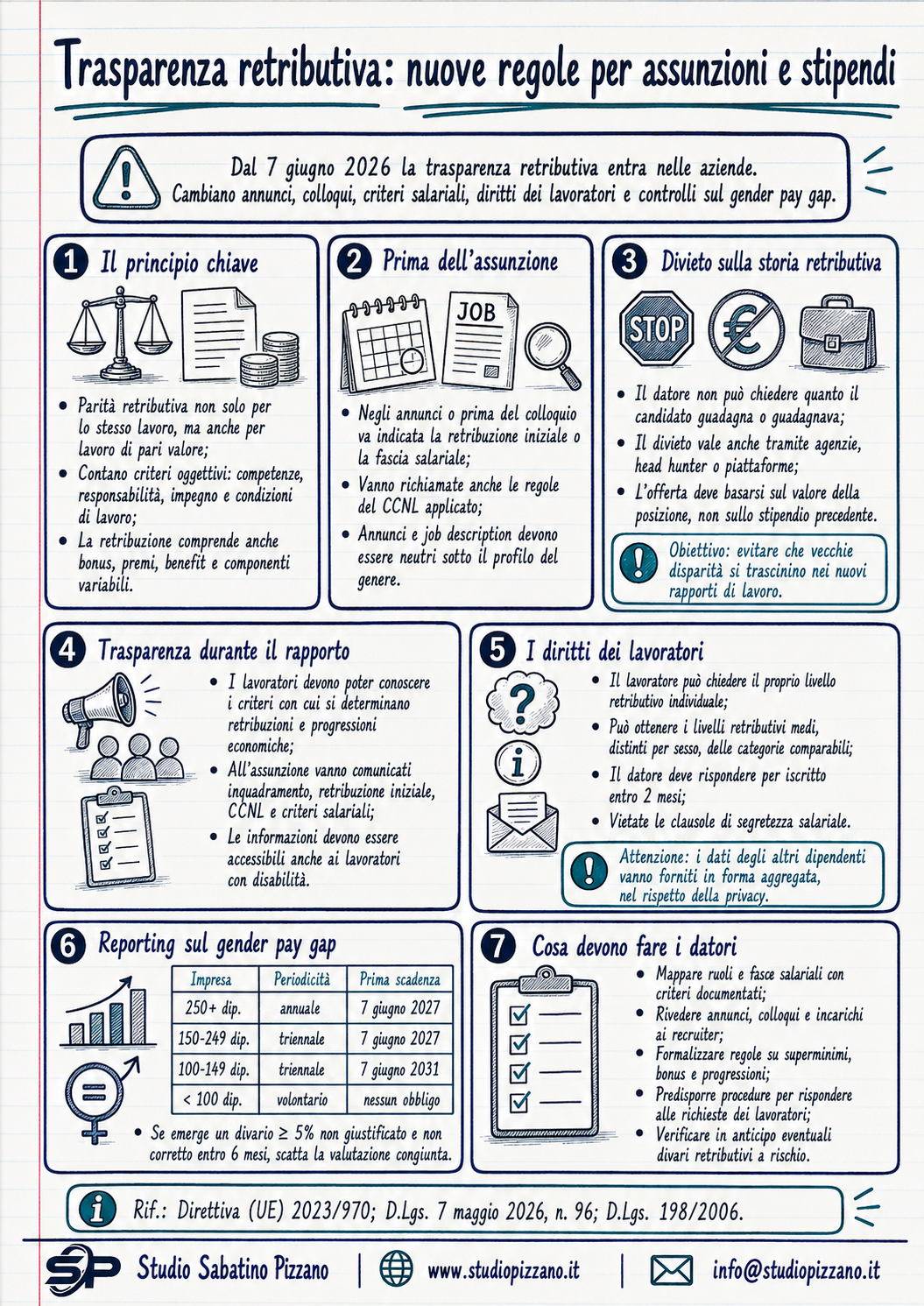Trasparenza retributiva: nuove regole per assunzioni, stipendi e gestione del personale 3 infografica trasparenzaretributriva