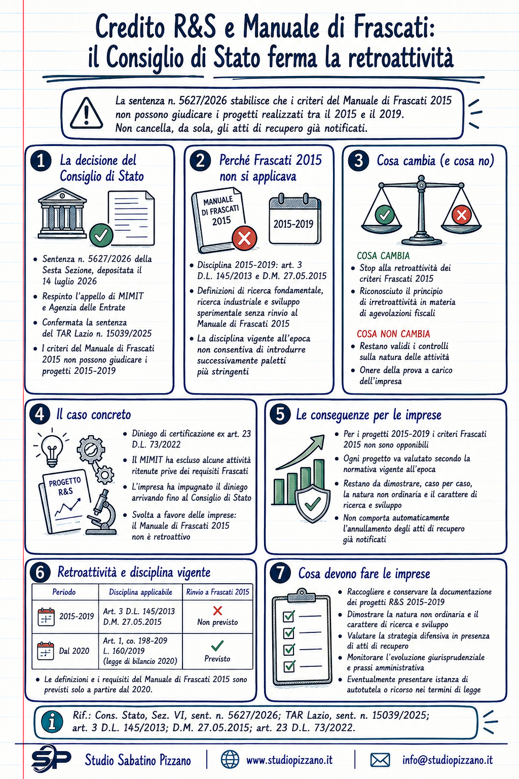 Credito R&S Manuale di Frascati: il Consiglio di Stato ferma la retroattività 3 I frascati