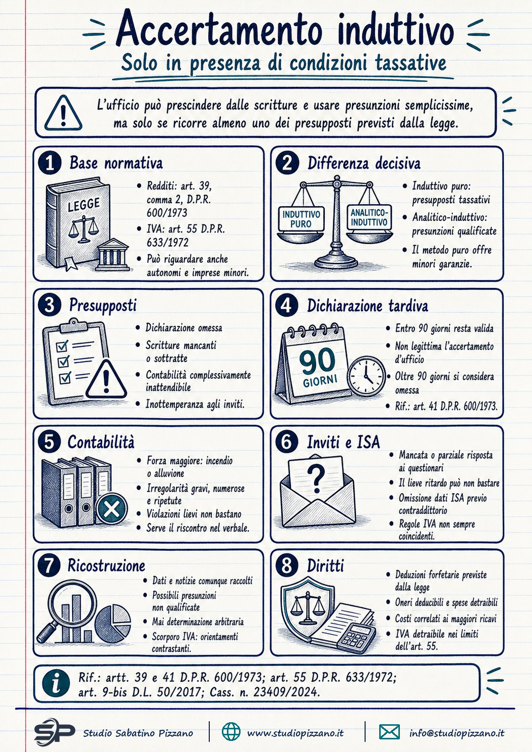 Accertamento induttivo: quando è legittimo e come funziona 1 I accertamento induttivo guida condizioni applicabilita