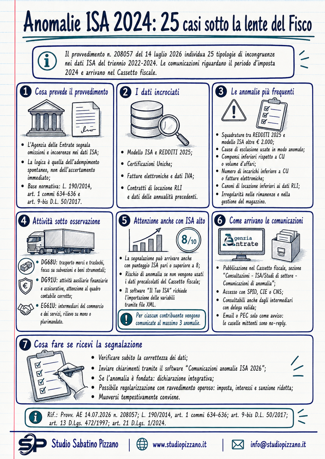 Anomalie ISA 2024: le Entrate individuano 25 casi, ecco cosa cambia 3 I anomalieisa