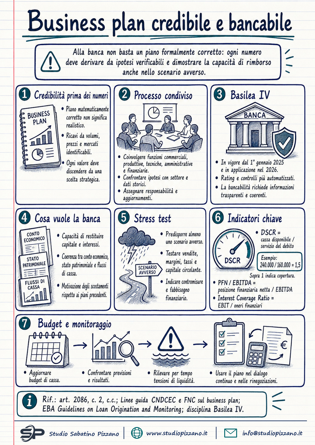 Business plan credibile: cosa serve davvero per convincere le banche 3 I business plan credibile dialogo banca basilea iv