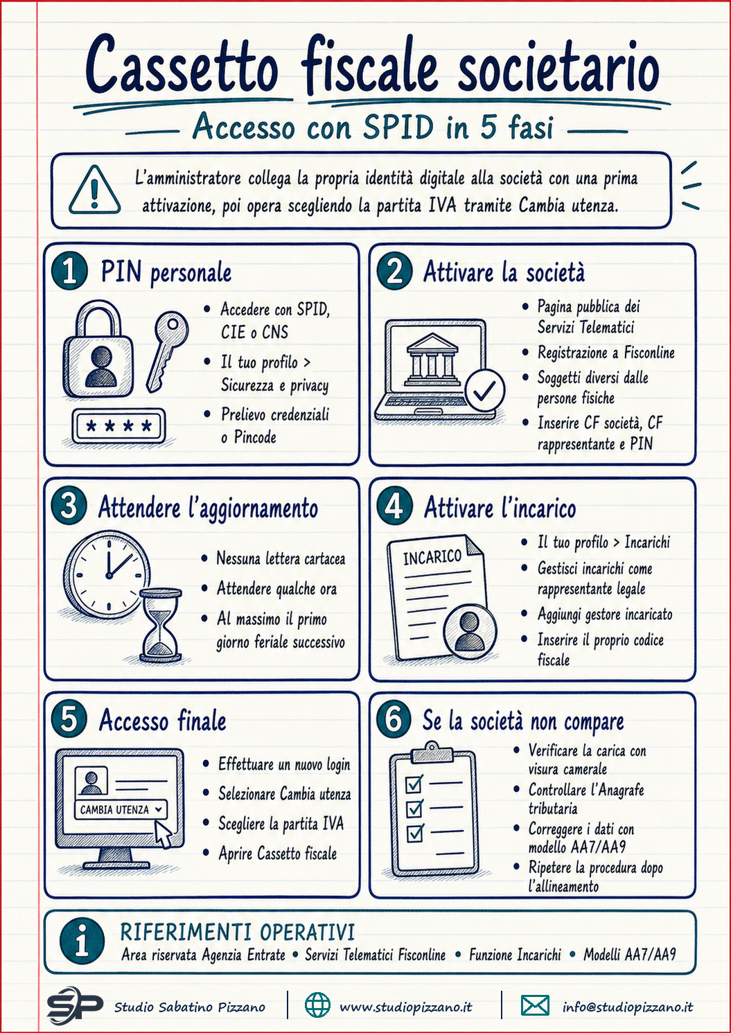 Cassetto fiscale della società: la guida per l'accesso con SPID 3 I cassetto fiscale societario guida accesso spid