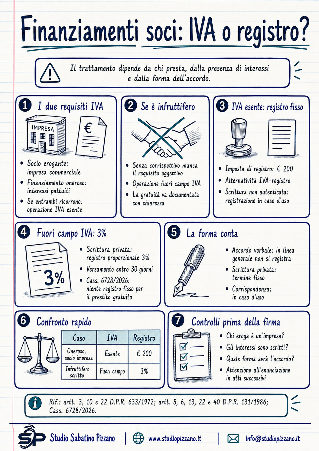 Finanziamenti soci: quando si applica l'IVA e quando il registro 3 I finanziamenti soci iva imposta di registro