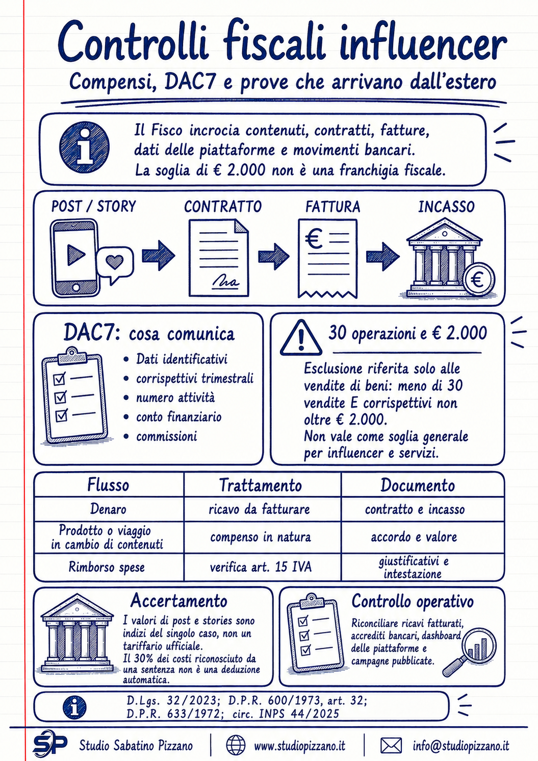 Controlli fiscali influencer: compensi, DAC7 e prove che arrivano dall’estero 3 I influencer