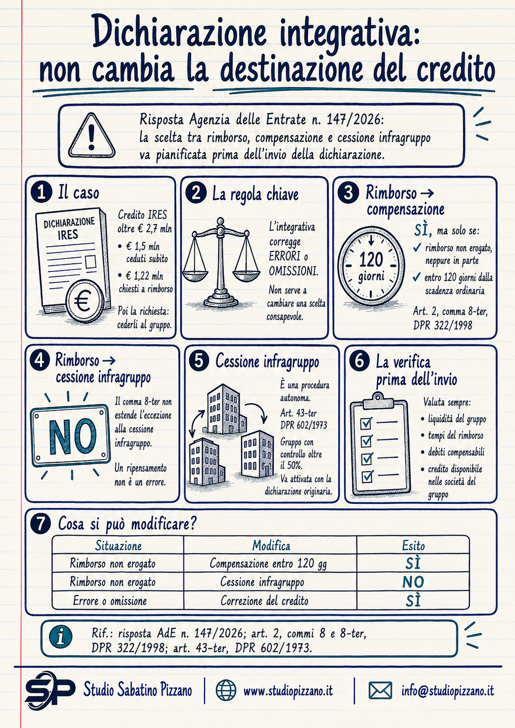 Dichiarazione integrativa: niente cambio di rotta sul credito d'imposta 3 I integrativacredito