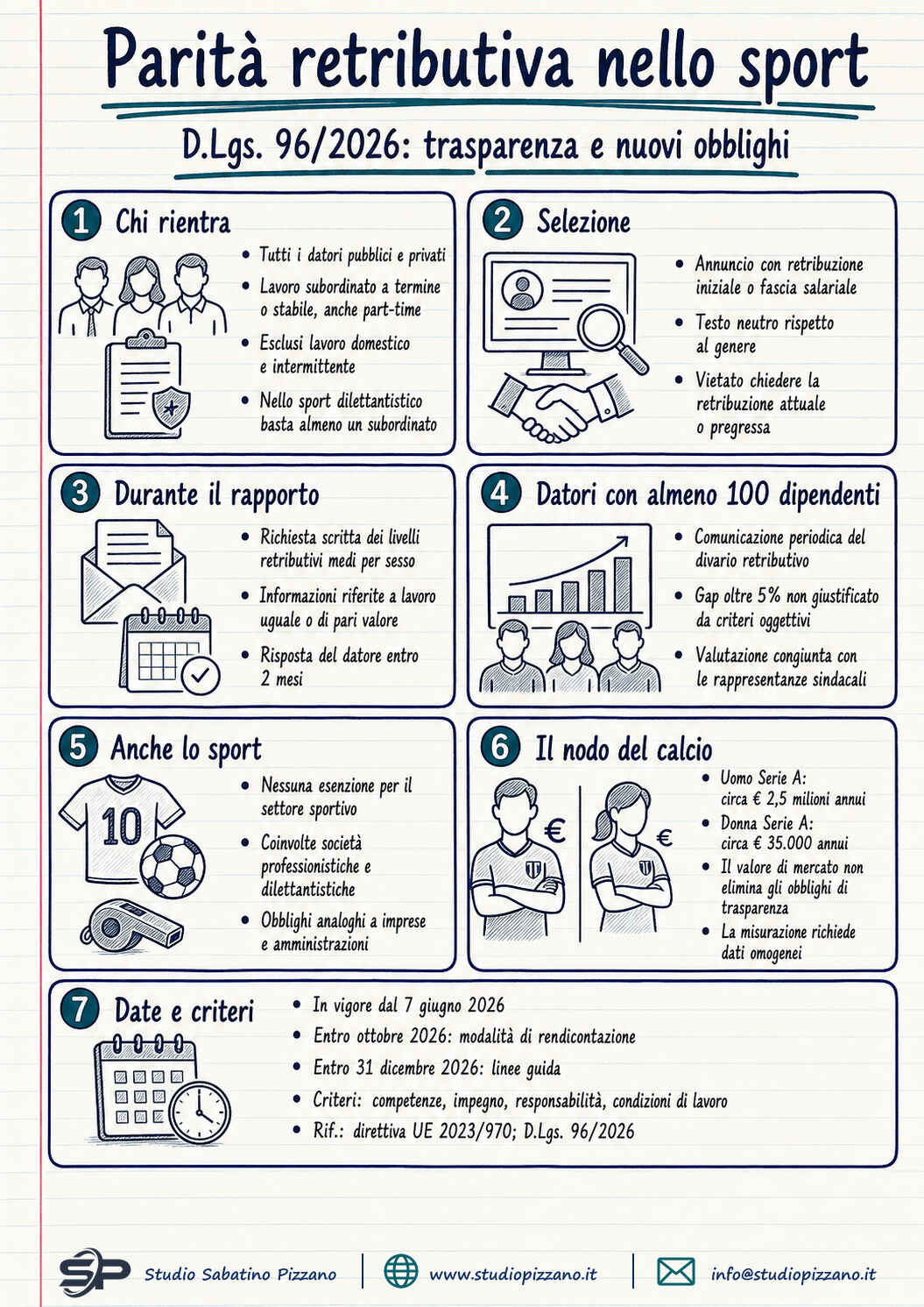 Trasparenza retributiva nello sport: cosa cambia con il D.Lgs. 96/2026 3 I parita retributiva nello sport cosa cambia con il dlgs 96 2026 2