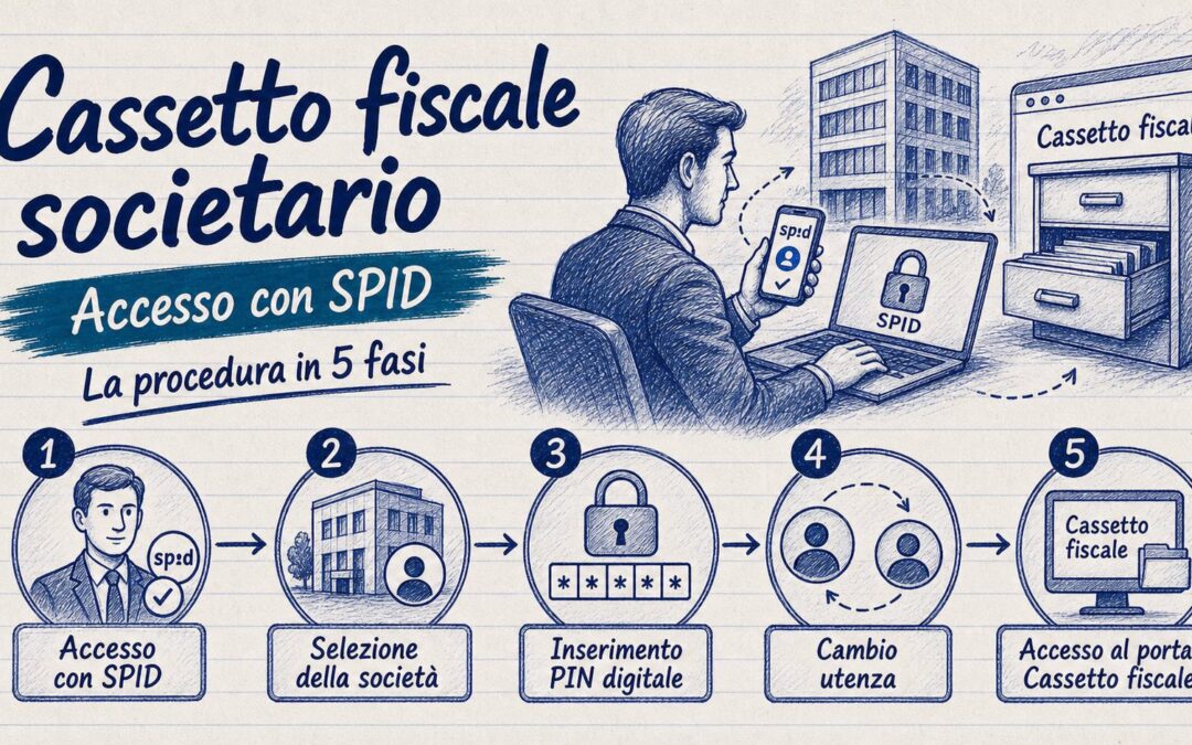 Cassetto fiscale della società: la guida per l’accesso con SPID
