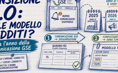 Transizione 5.0: la comunicazione GSE decide l’anno di dichiarazione