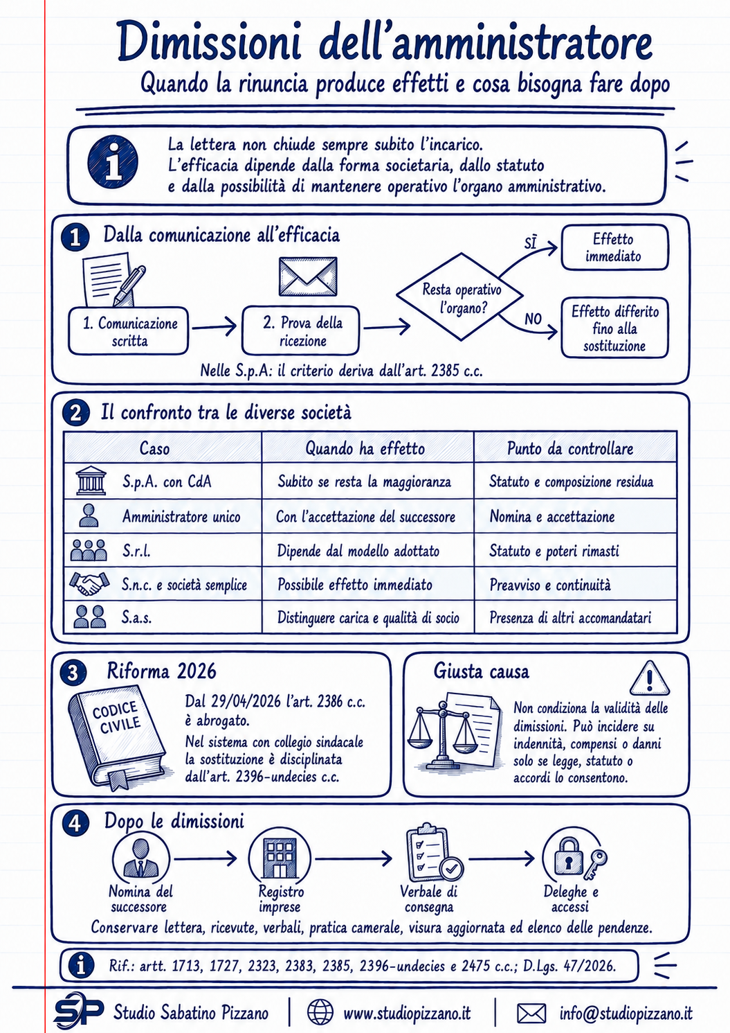 Dimissioni amministratore: effetti, Registro imprese e consegne 3 infografica dimissioni amministratore struttura variabile