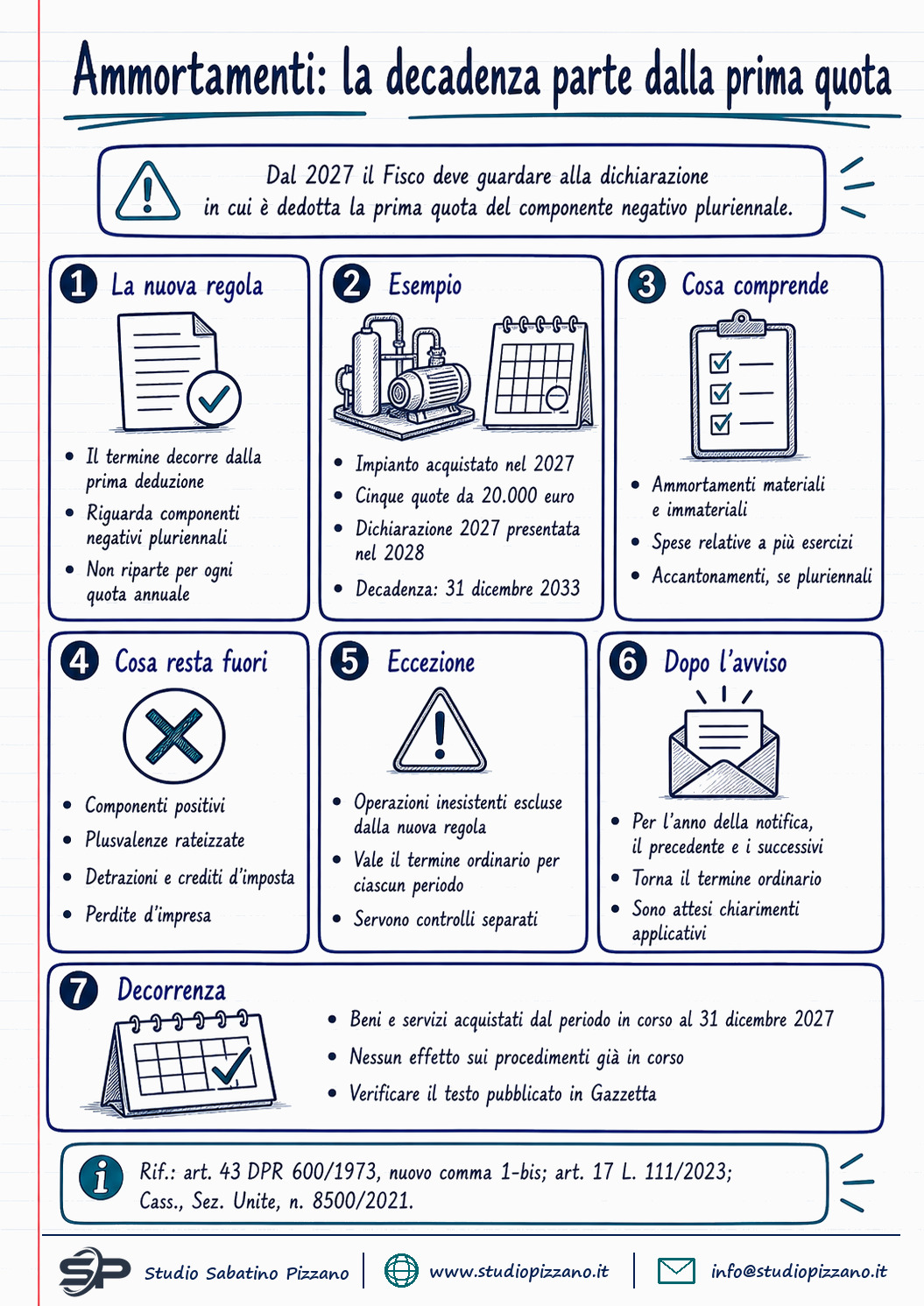 Decadenza accertamento ammortamenti: il termine correrà dal primo anno 3 Decadenza accertamento ammortamenti: il termine correrà dal primo anno - infografica