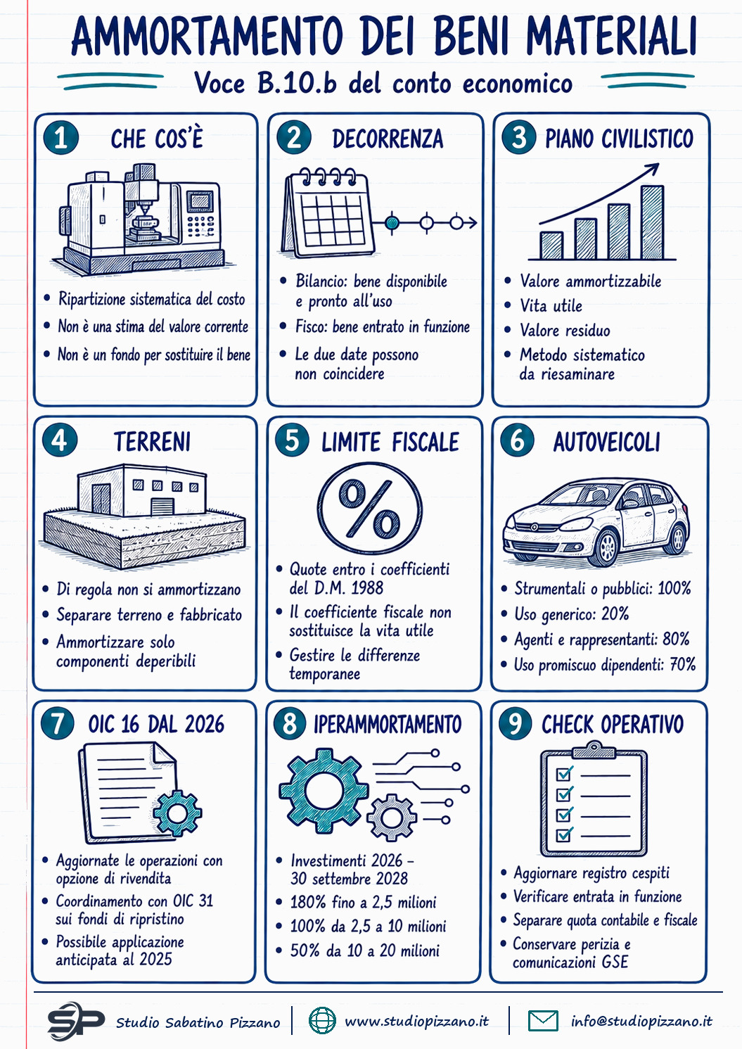 Ammortamento delle immobilizzazioni materiali: guida alla voce B10b 1 Ammortamento delle immobilizzazioni materiali: guida alla voce B10b - infografica