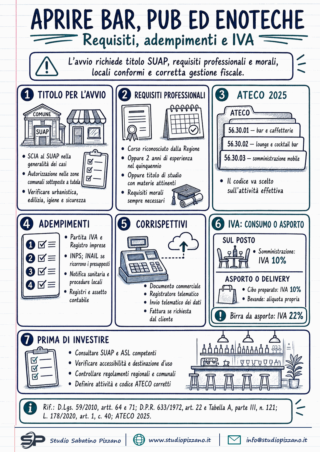 Come avviare attività Bar, pub ed enoteche: requisiti, adempimenti e IVA per aprire l'attività 3 Bar, pub ed enoteche: requisiti, adempimenti e IVA per aprire l'attività - infografica