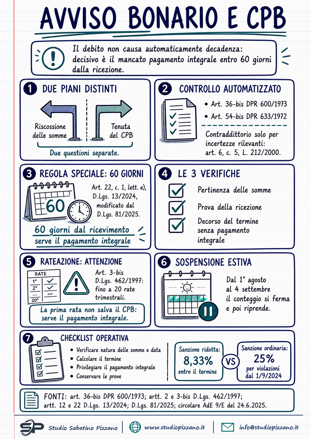 Avviso bonario e concordato preventivo biennale: la decadenza scatta in 60 giorni 1 Avviso bonario e concordato preventivo biennale: la decadenza scatta in 60 giorni - infografica